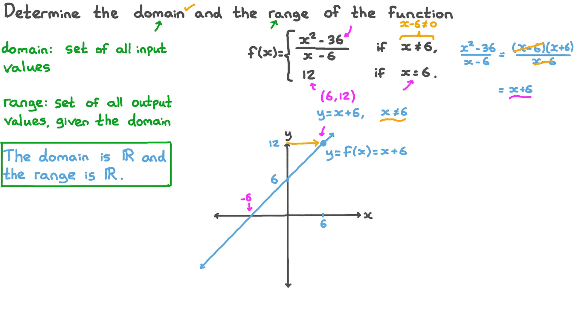 Question Video Determining The Domain And The Range Of A Piecewise 