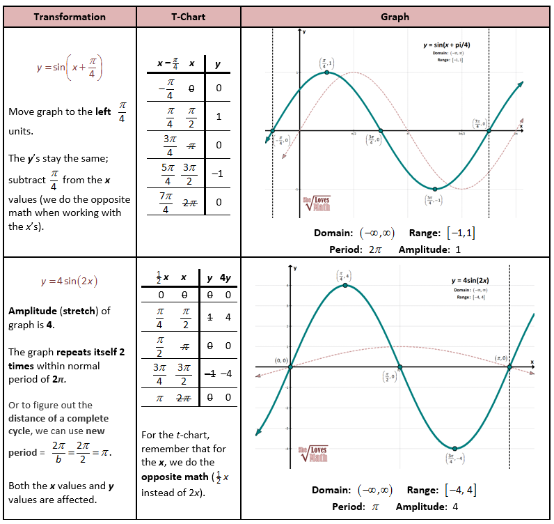  Sine And Cosine Curves Worksheets Free Download Goodimg co