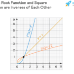 Square Root Function Graph Domain Range Examples