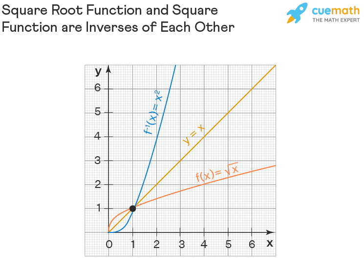 Square Root Function Graph Domain Range Examples