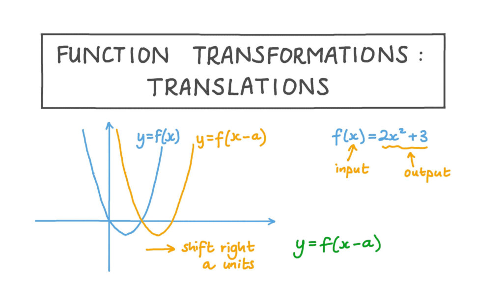 Transformations Of Functions Worksheet