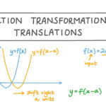 Transformations Of Functions Worksheet