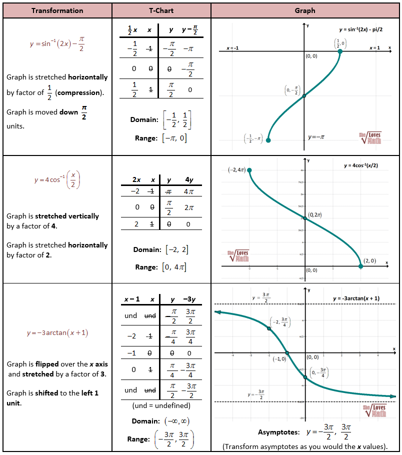 Transforming Inverse Trig Functions Precal Calculus Puzzles 