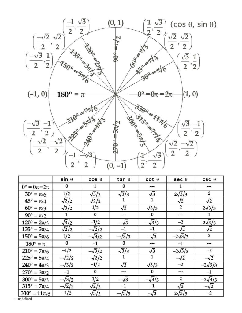 Unit Circle Radians Chart Google Search Circle Math Unit Circle 