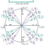 Unit Circle Trig Worksheet