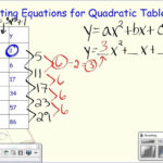 Writing Equations From Quadratic Tables Writing Equations Writing