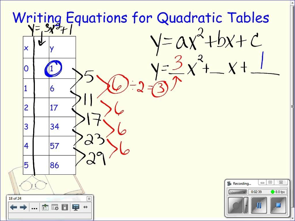 Writing Equations From Quadratic Tables Writing Equations Writing 