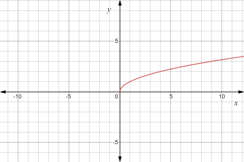  X sqrt 1 y 2 Graph 229601 X sqrt 1 y 2 Graph Mbaheblogjpea7h